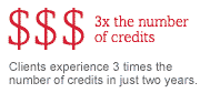 Clients experience 3 times the number of credits in just two years.