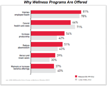 Why wellness Programs Are Offerred