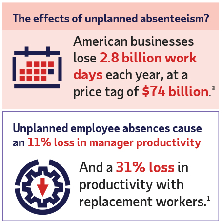 Research shows that unplanned employee absenteeism hurts productivity and causes businesses to lose money.