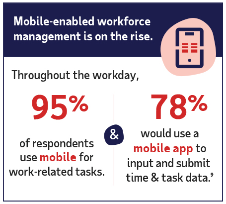 In a survey, 95% said they use mobile for work-related tasks and 78% use a mobile app for employee time tracking.