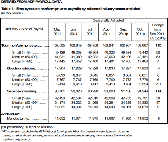 Derived from ADP Payroll Data
