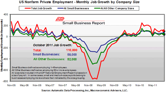 US Nonfarm Private Employment - Monthly Job Growth by Company Size