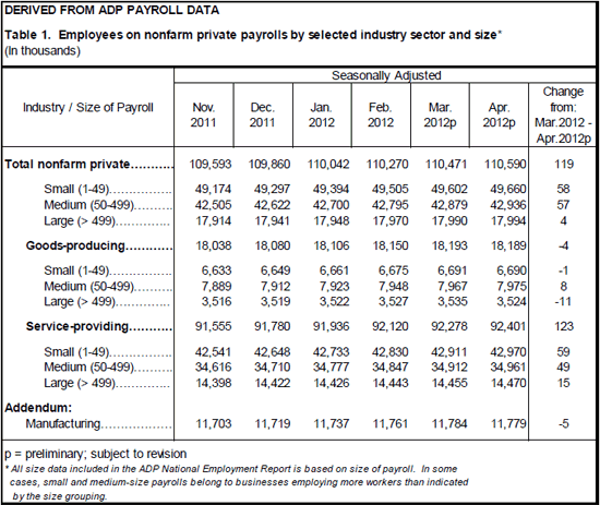 Derived From ADP Payroll Data