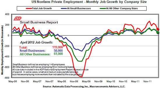 US Nonfarm Private Employment - Monthly Job growth by Company Size