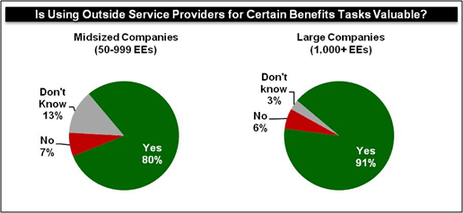 Is Using Outside Service Providers for Certain Benefits Tasks Valuable?