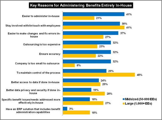Key Reasons for Administering Benefits Entirely In-House