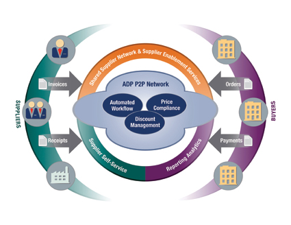 P2P Flowchart
