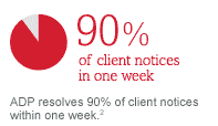 ADP resolves 90% of client notices within one week.2