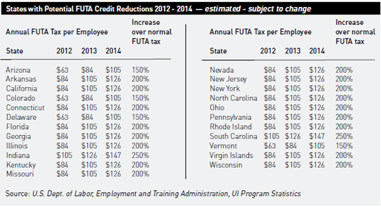 States with Potential FUTA Credit Reductions 2012 - 2014 — estimated - subject to change