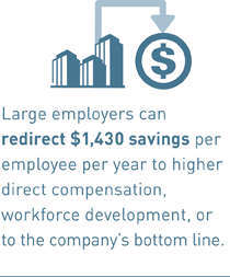 Large employers can redirect $1,430 savings per employee per year to higher direct compensation, workforce development, or to the company&rsquo;s bottom line.