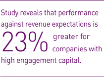 Study reveals that performance against revenue expectations is 23% greater for companies with high engagement capital.