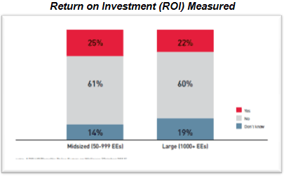 Return on Investment (ROI) Measured
