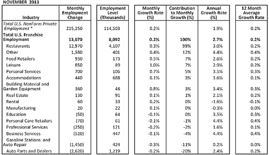The table presents U.S. franchise employment growth over time, measuring current month growth, year-over-year changes, and the average monthly growth rate over the past 12 months.
