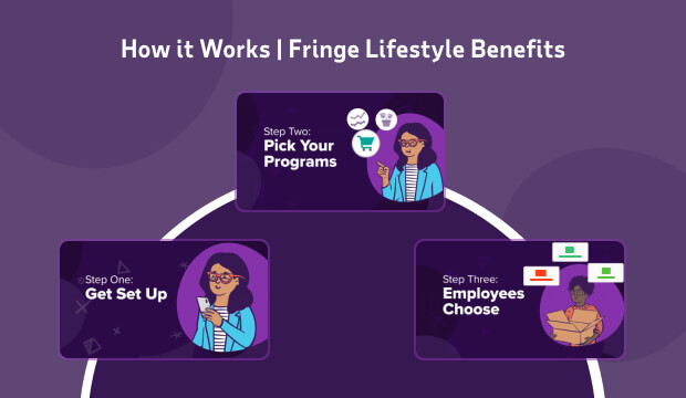 Graphic depicting how Fringe works in three easy steps: Get set up, pick your programs, employees choose