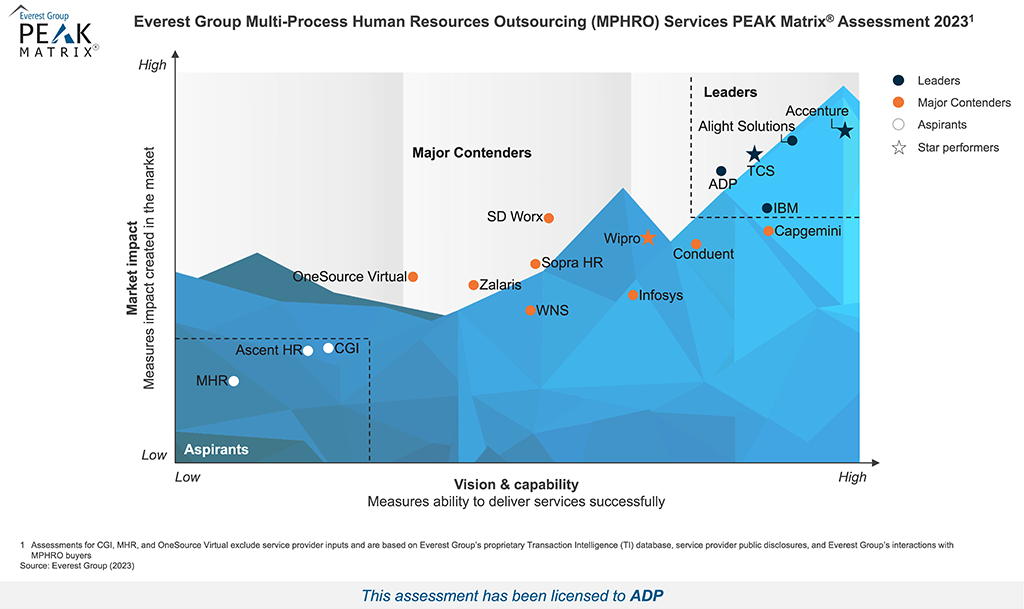 Graphic of the Everest Group: Multi-Process Human Resources Outsourcing (MPHRO) Services PEAK Matrix Assessment 2023