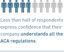 Less than half of respondents express confidence that their company understands all the ACA regulations.