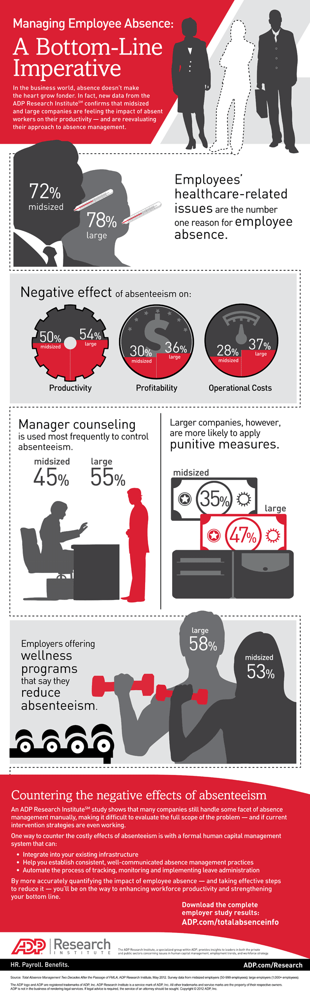 Managing Employee Absence — A Bottom-Line Imperative