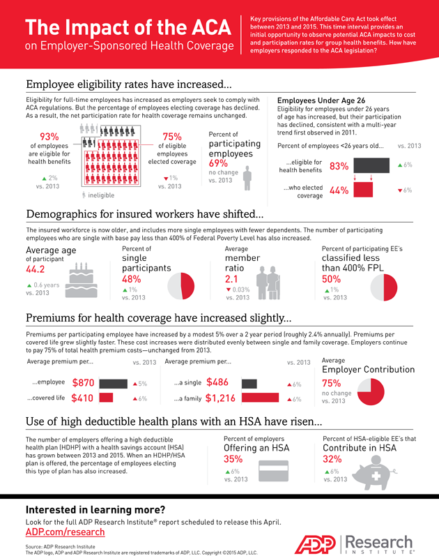 Infographic - The Impact of the ACA on Employer-Sponsored Health Coverage