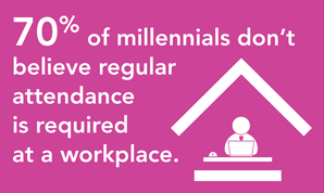 70% of millennials don’t believe regular attendance is required at a workplace.