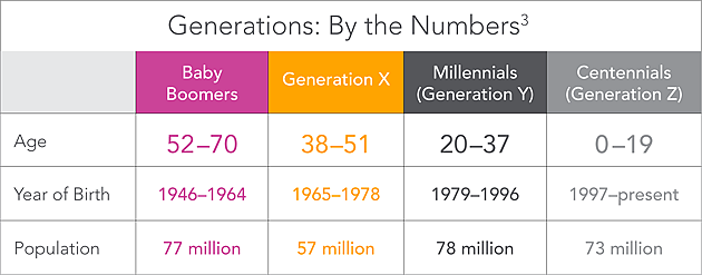 Generations: By the Numbers