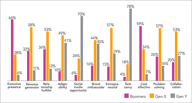 Making the most of this multigenerational talent pool, of course, has its challenges. Just as individuals have strengths and weaknesses, generations have statistical differences. For example, the following chart illustrates how well boomers, Gen X and millennials (Gen Y) perform in various roles within an organization.