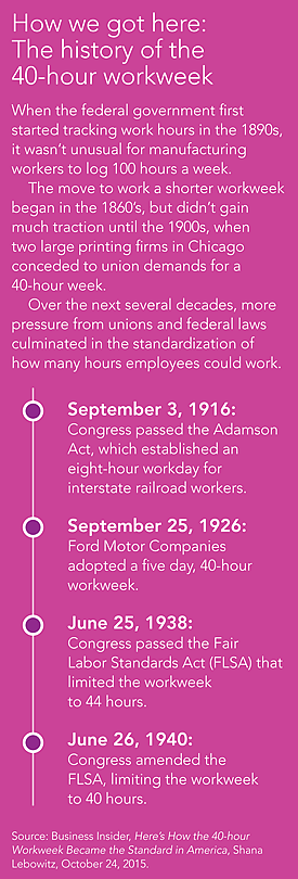 How we got here: The history of the 40-hour workweek