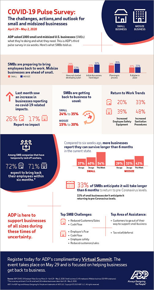 COVID-19 Pulse Survey: The Challenges, Actions, and Outlook for Small and Midsized Businesses (Part 3)