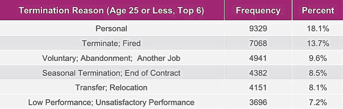 Termination Reason (Age 25 or Less, Top 6)