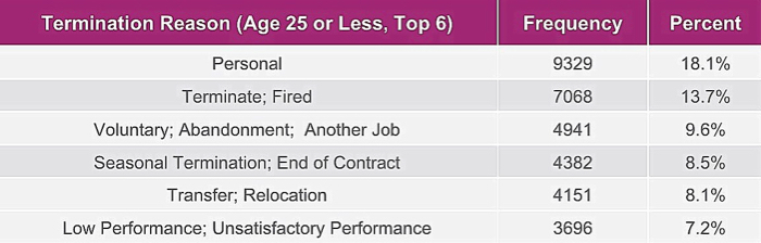 Termination Reason (Age 25 or Less, Top 6)