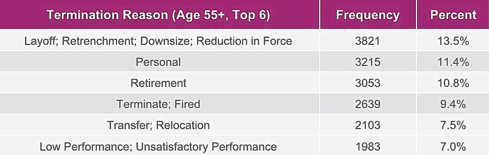 Termination Reason (Age 55+, Top 6)