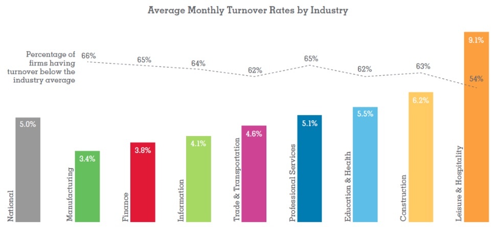 Monthly Employee Turnover by Industry