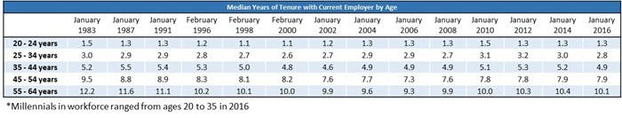 Employment Tenure by Age