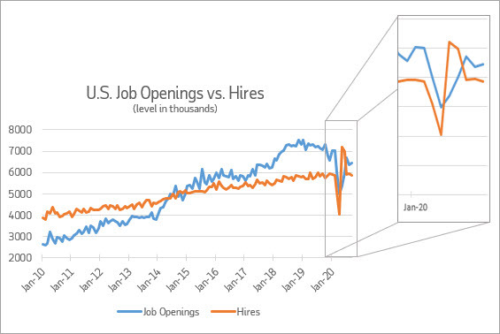 US job openings vs hires 2010 to 2020