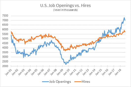 Chart showing U.S. Job Openings vs. Hires