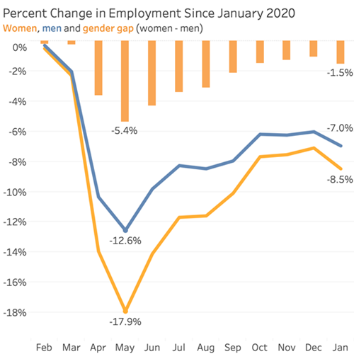 ADP Mark Permann Percent Change in Employment since Jan 2020