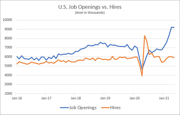 ADP US Job openings vs Hires Ellen Gregory