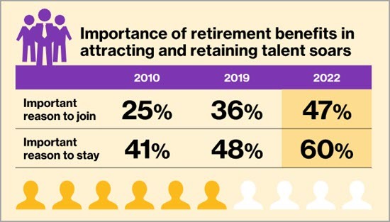 WTW table from 2022 Global Benefits Attitudes Survey