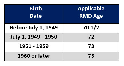 ADP chart - Required Minimum Distribution chart