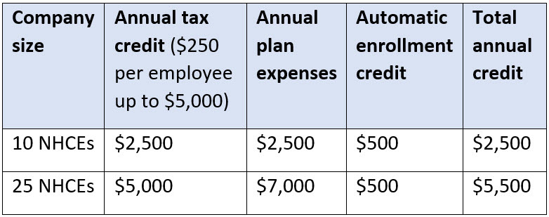 New Small Enterprise Tax Incentives for Retirement Plans