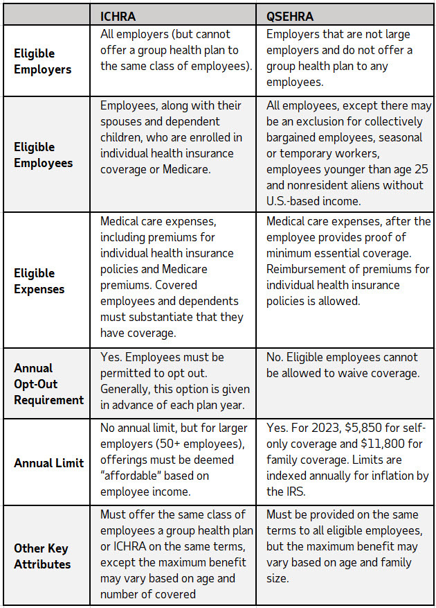 HRA eligibility by type of business owner