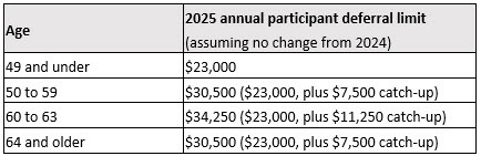 ADP June 2024 Secure 2.0 defined contribution plan limits