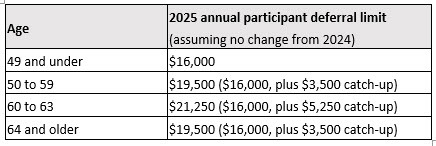 ADP June 2024 Simple plan deferral limits