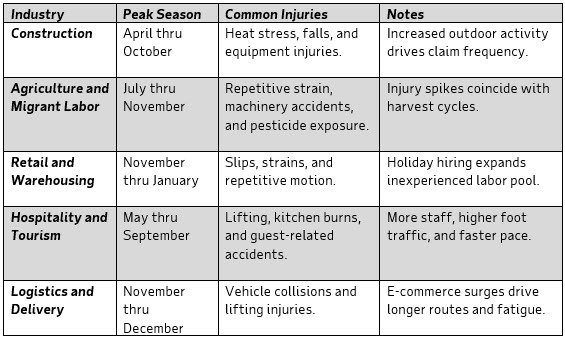 adp table workers' compensation industry peak seasons ADP table workers' compensation industry peak seasons