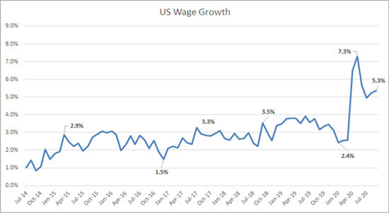 US Wage Growth graph by Ellen Gregory