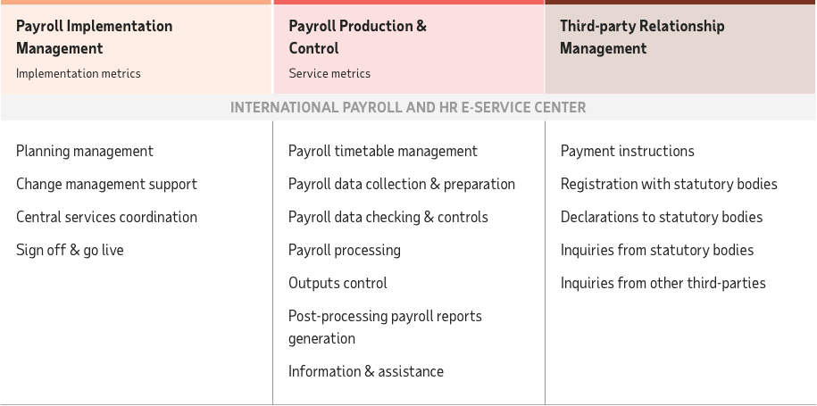 ADP Streamline: End-to-end service. From payroll implementation management to payroll production and control and third-party relationship.
