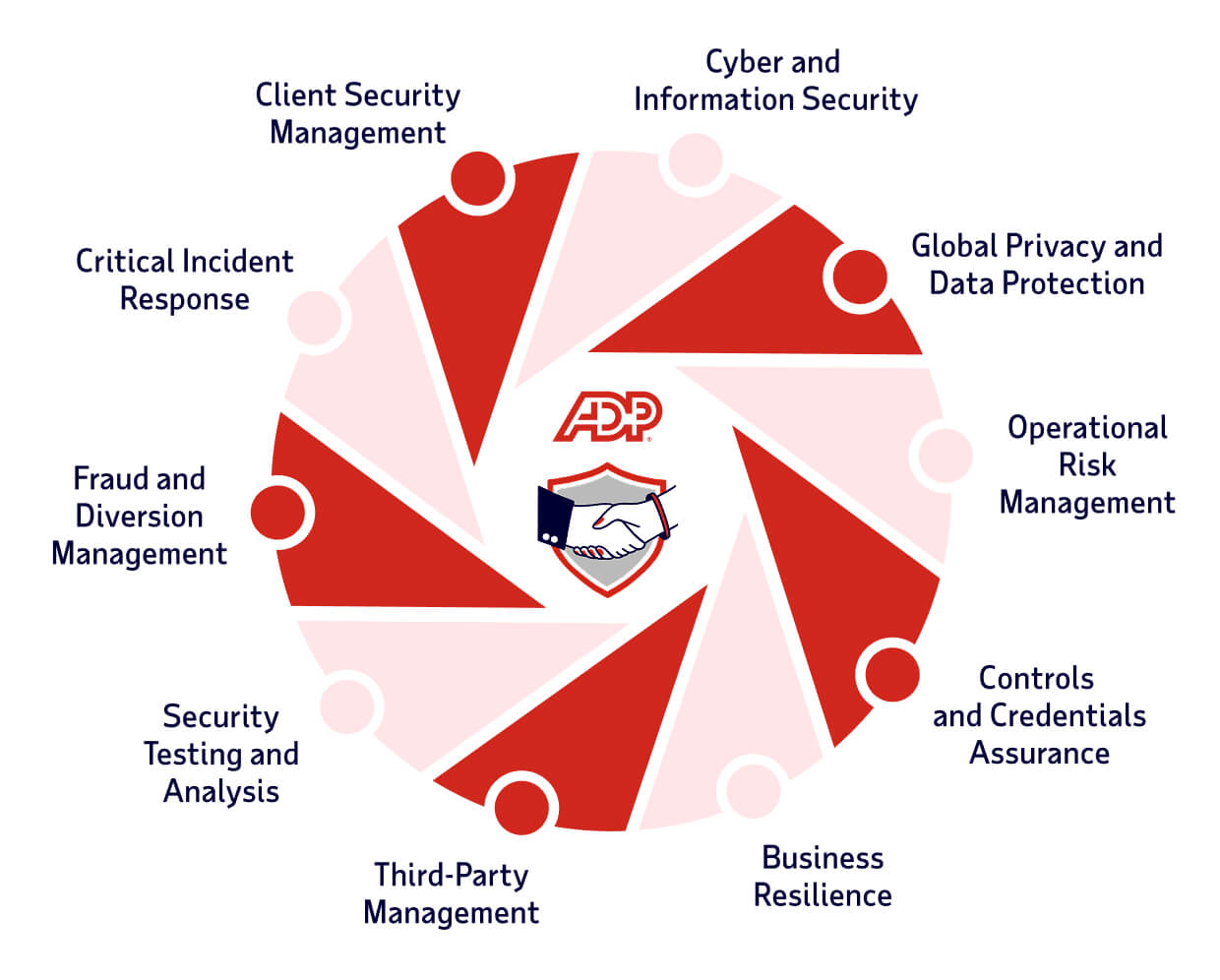 Partnering with ADP gives you cyber and information security, global privacy and data protection, operational risk management, controls and credentials assurance, business resilience, third-party management, security testing and analysis, fraud diversion management, critical incident response and client security management.
