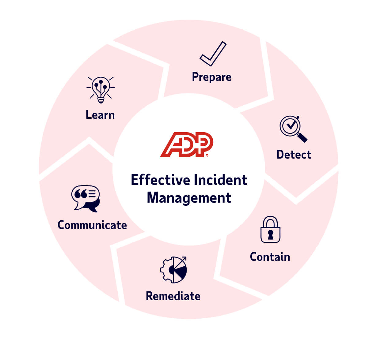 ADP offers effective incident management by following a defined incident lifecycle: prepare, detect, contain, remediate, communicate and learn.