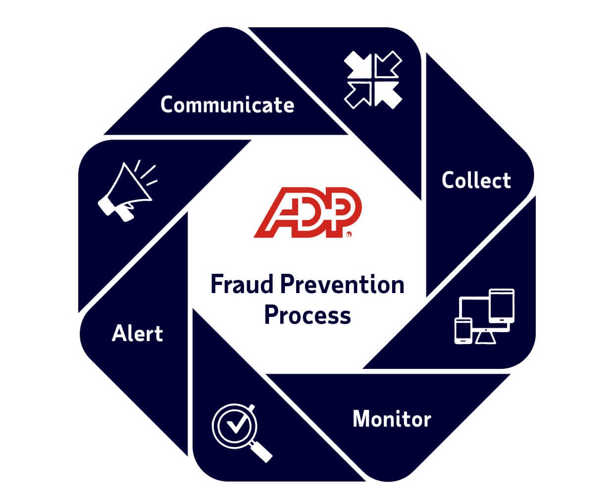 ADP’s fraud prevention process: collect, monitor, alert, communicate.