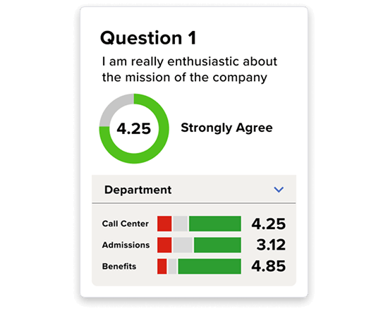 Survey question: I am really enthusiastic about the mission of the company with a 4.25 rating that employees strongly agree. The rating stats are future broken down by department. 