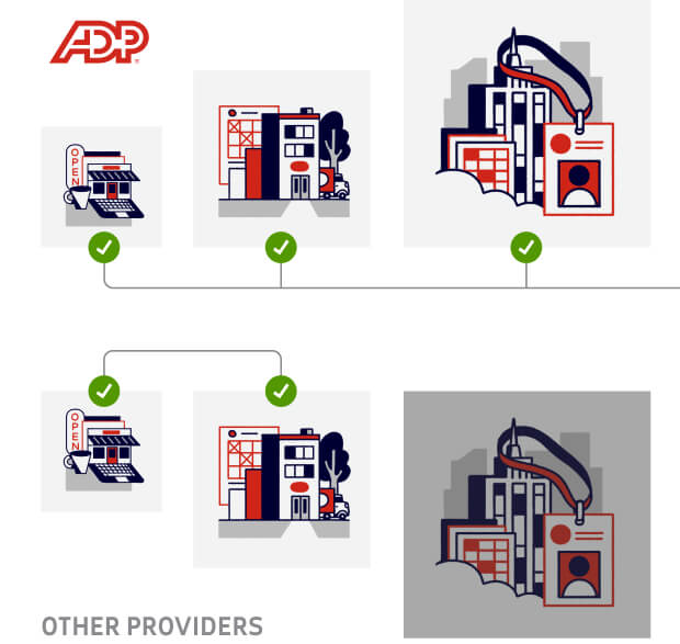 An infographic showing ADP's single solution platform can scale from small, midsized and large businesses. Other providers' solutions can not scale for large business in one platform.